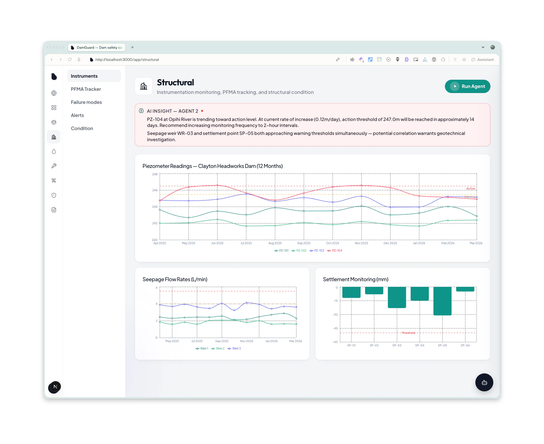 DamGuard structural monitoring with piezometer, seepage and settlement charts and an AI insight